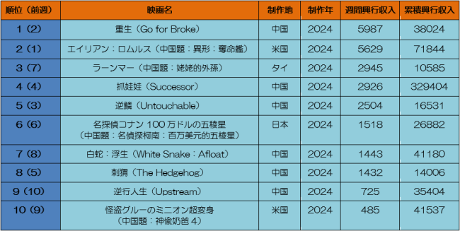 中国本土映画興行週間ランキング（2024.9.2