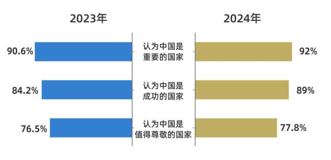 対中好感度は引き続き上昇＝CGTN世論調査