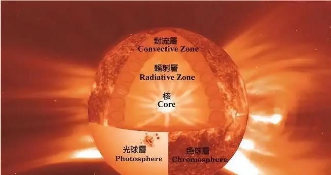 太阳正在悄悄地变化，留给人类的时间，根本没有50亿年