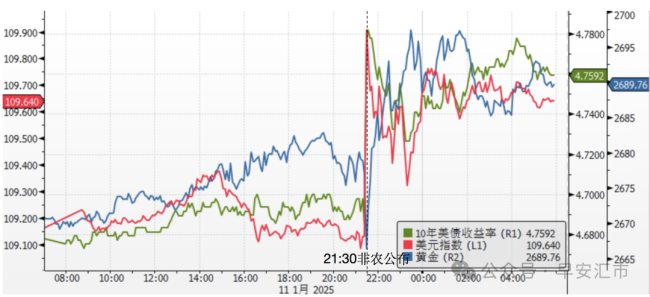 美元，势不可挡 非农数据超预期推动