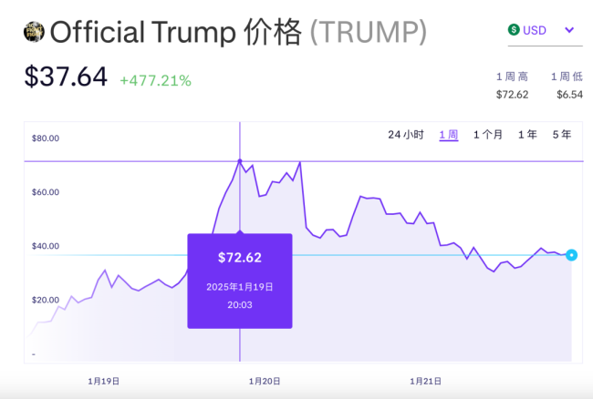 半小时亏光一个月工资，特朗普币给00后炒币上了一课 币圈疯狂背后的警示