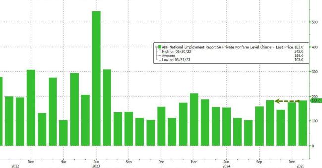 “小非农”意外火爆！美国1月ADP新增就业18.3万人，12月数据被大幅上修 就业市场强劲信号