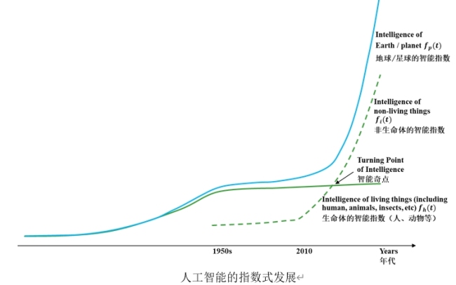 理论证明不受限制的人工智能必将超越人类智能 大脑AI孪生揭秘