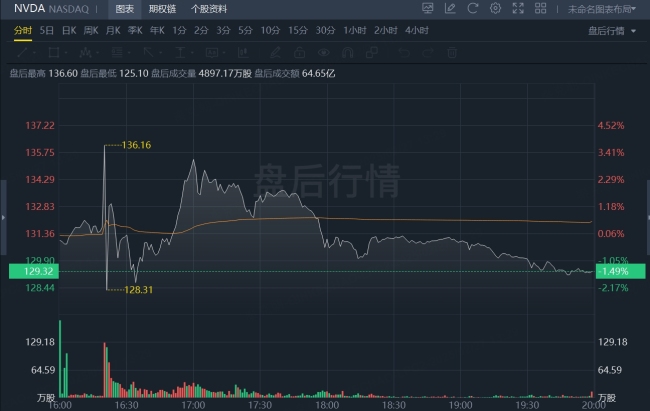 靓丽财报后股价暴跌，英伟达如今“很便宜”？市场分歧待解