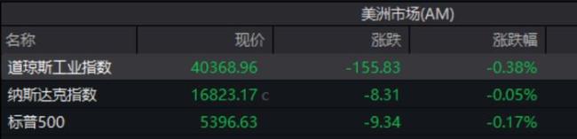 利空突袭，英伟达直线跳水 盘后大跌超6%