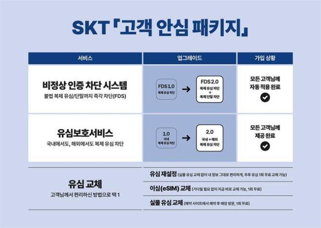 韩国SKT重大数据泄露 近半数人口受影响
