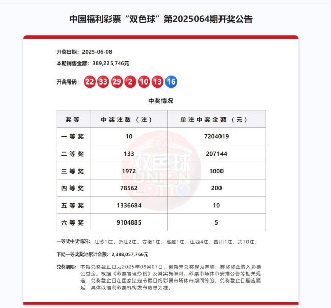 雙色球開出10注一等獎 分落6地 單注獎金超720萬