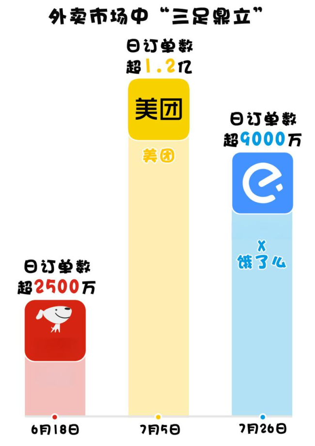 4个月烧光几百亿 外卖大战谁赢了