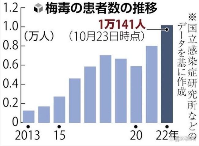 日本梅毒确诊者年度累计首超1万例