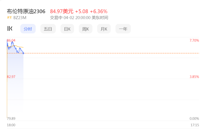 白宫：产油国减产举措不明智，指责OPEC+此举相当于和俄罗斯结盟，拜登警告沙特做法“必有后果”