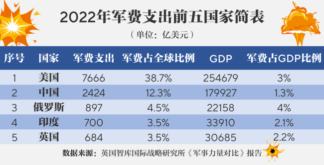 ▲2022年军费支出前五国家简表（数据来源 | 英国智库国际战略研究所《军事力量对比》报告）