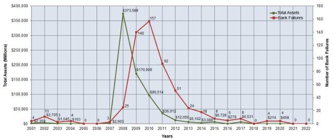 危机才刚开始！经济学家：今年3家美国银行倒闭规模已超过2008年危机时全年