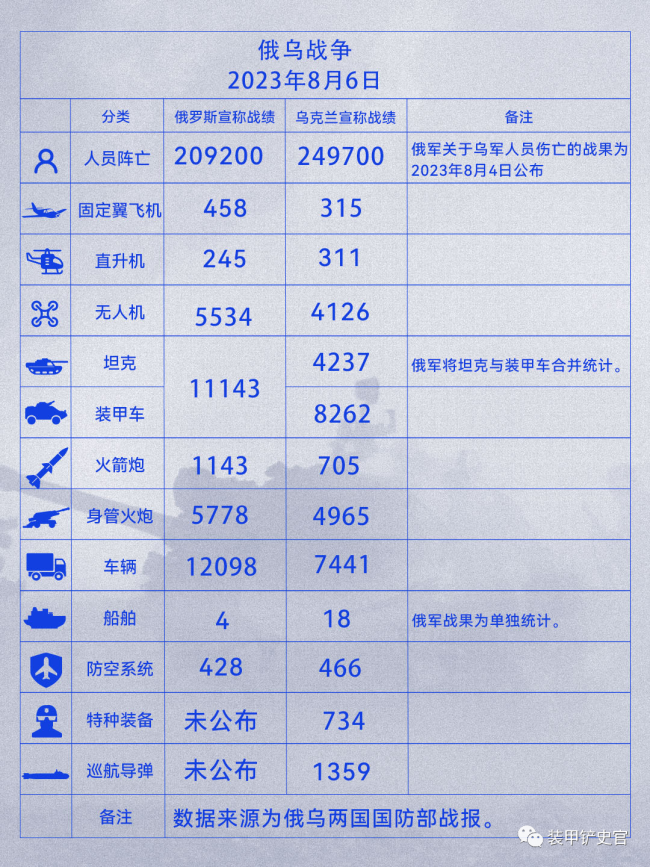俄乌冲突第530天战报：马达西奇再遭俄军导弹远程打击