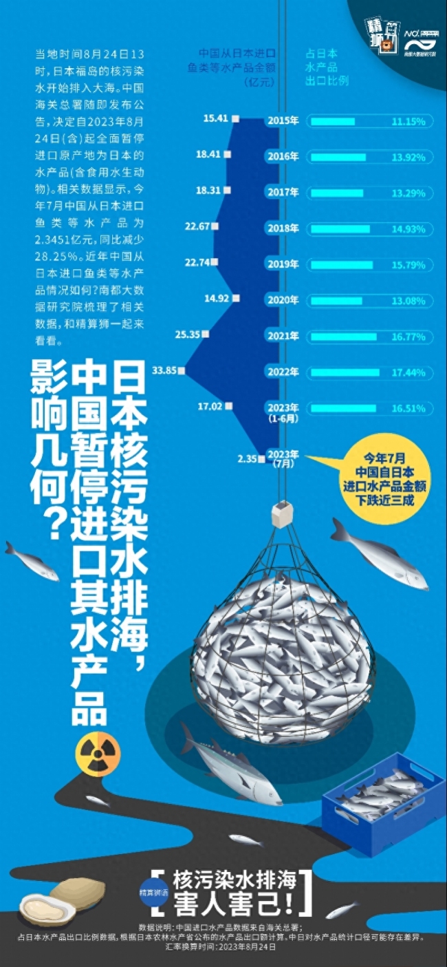 日本丢30余亿大单！中国暂停日本水产品进口，图解近年趋势