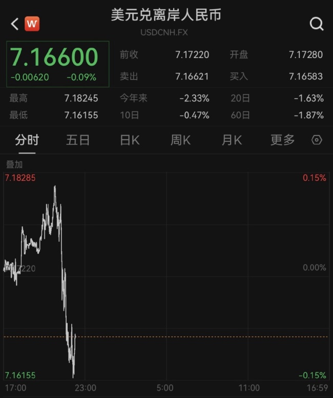 人民币汇率升破7.17元，美元指数走软！