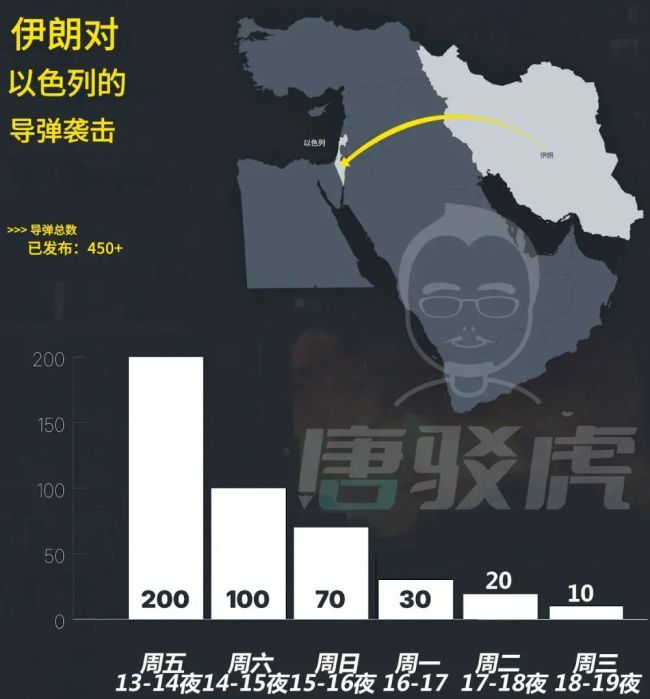 伊朗“导弹雨”规模渐小意味着啥 报复能力耗尽