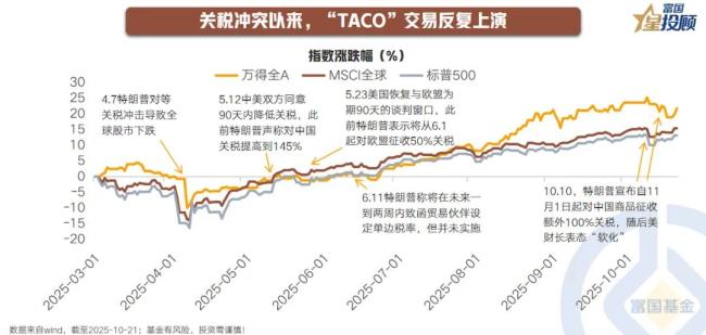 关税博弈再起 资产配置如何迎接考验！