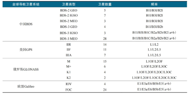北斗高精度定位技术变革！