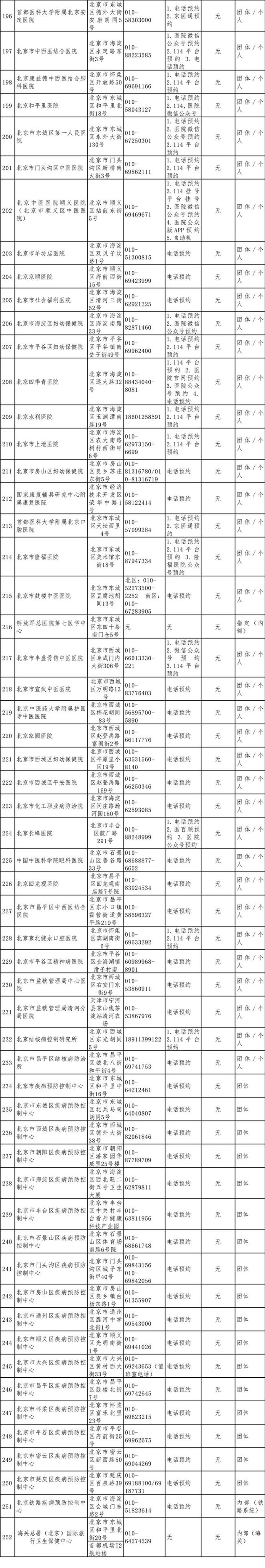 最全！北京具备核酸检测能力的机构名单（252家）