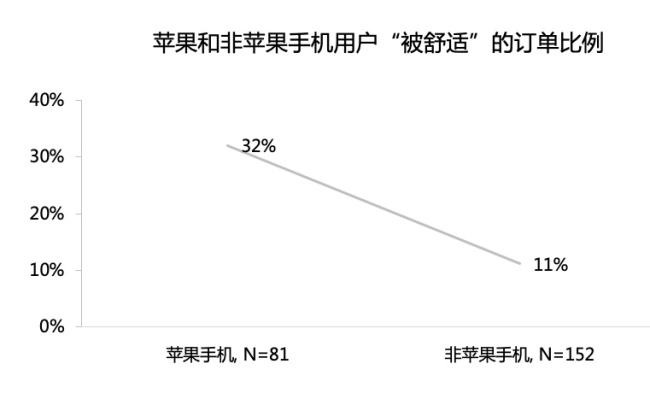 复旦教授实证研究：用滴滴打车，实付价高于预估价约6.7%