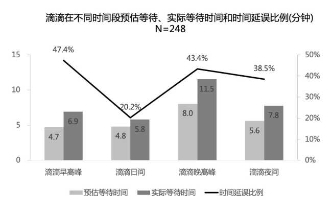 复旦教授实证研究：用滴滴打车，实付价高于预估价约6.7%