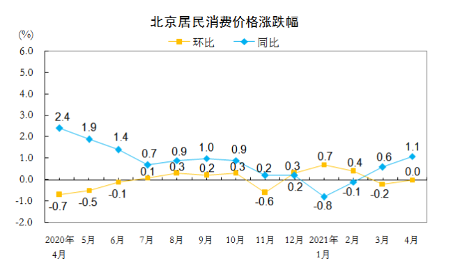 北京4月份CPI环比持平，猪肉价格下降12.0%