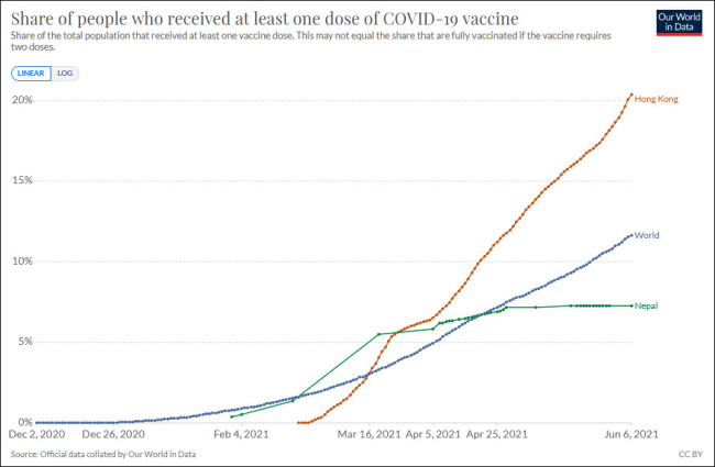 香港疫苗打不完要过期，尼泊尔：给我们吧