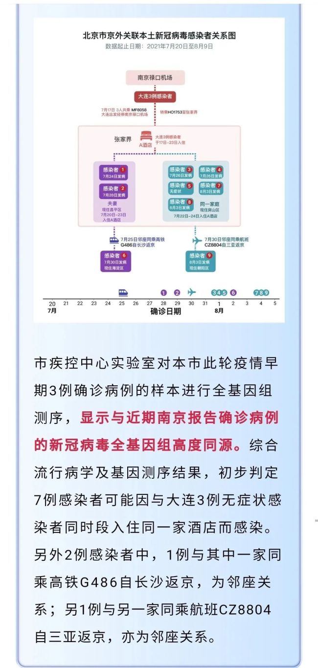 一图读懂 | 北京近期新增9例京外关联感染者关系图