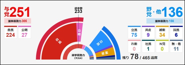 日本大选：自民党保住过半席位，岸田将继续执政