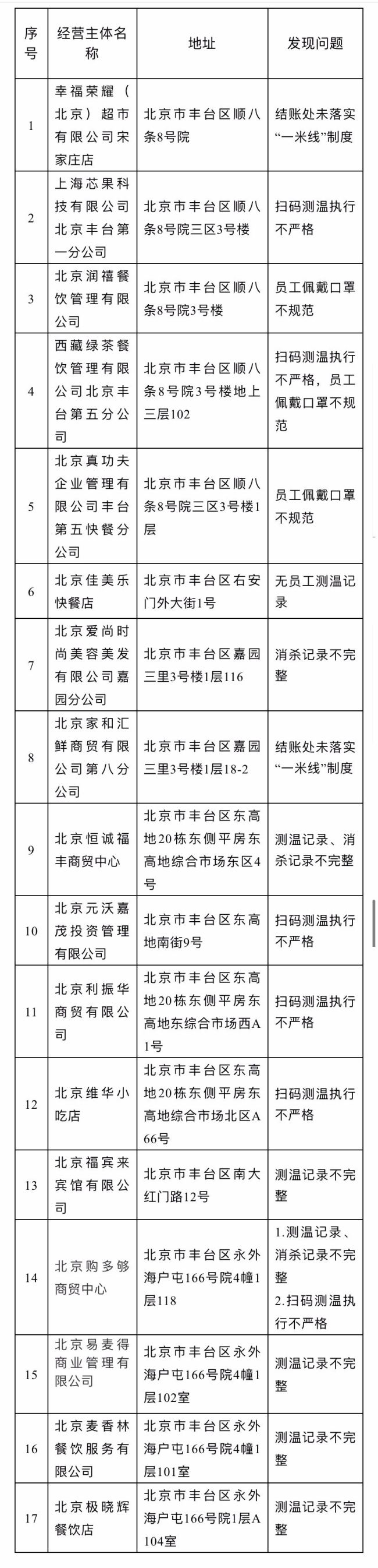 疫情防控不到位 北京丰台17家企业被通报