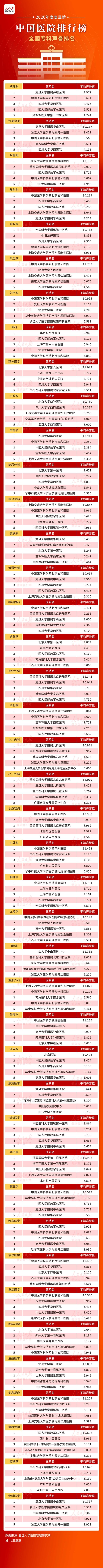 2020年度中国医院排行榜发布！综合榜前三名很稳