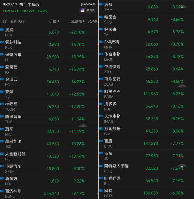 美国证监会出手，昨晚中概股遭“血洗”