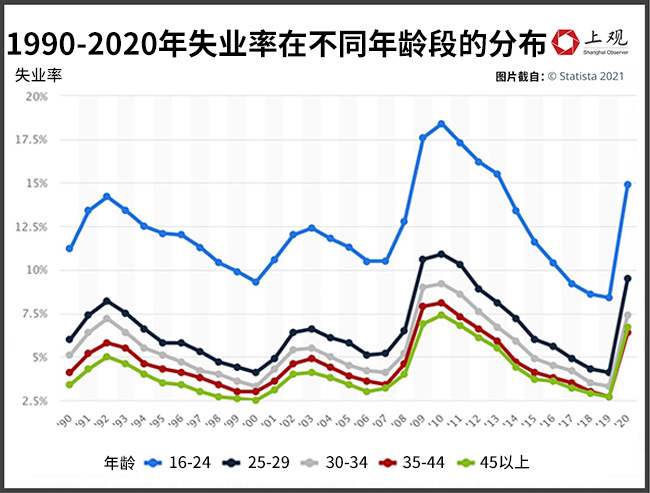 美国年轻人为何不再为美国骄傲：贫困率上升，儿童和年轻人是最大受害者