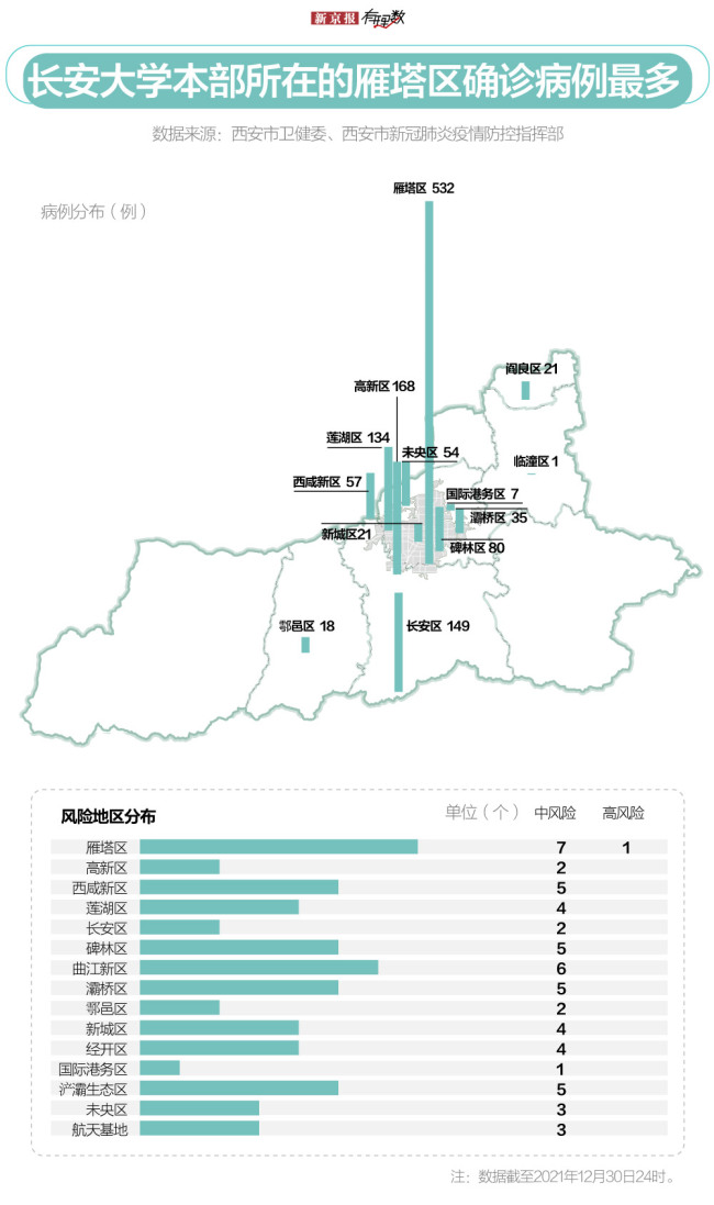 连续7日新增确诊超百例，西安疫情拐点何时到来？