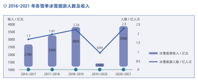 冬奥遗产详解2 | 我国冰雪旅游业进入了快速增长期