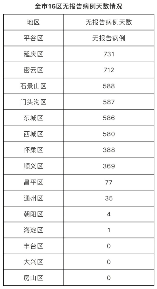 北京昨日新增6例本土确诊病例、2例无症状感染者