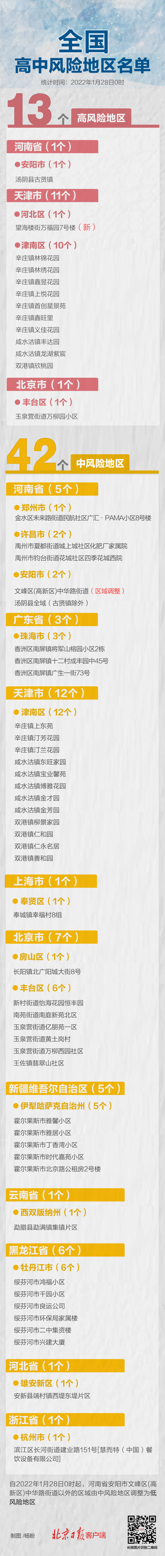 天津高风险区+1 全国高中风险区13+42个