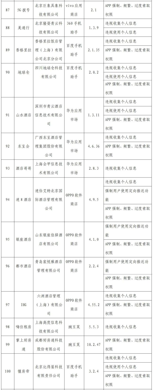 工信部：速8酒店等120个侵害用户权益APP被通报