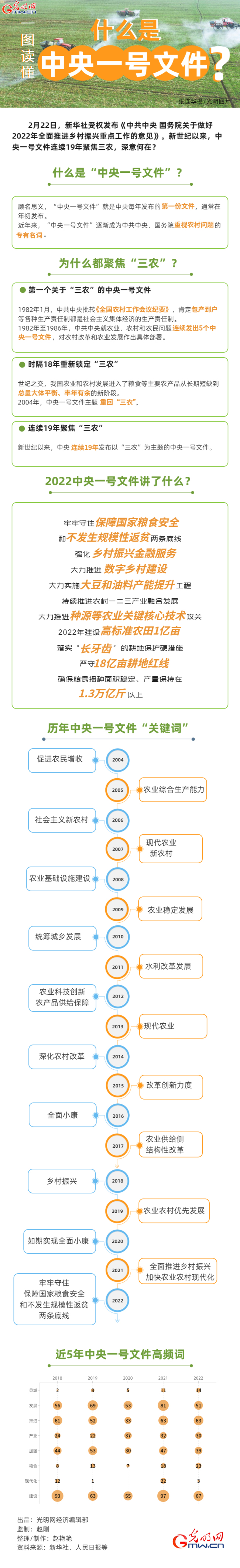 一图读懂丨什么是“中央一号文件”？