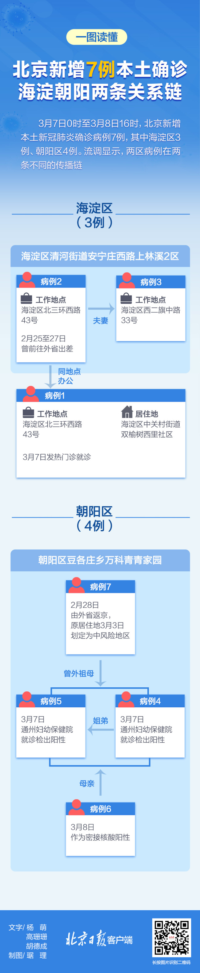 北京新增7例本土确诊，图解海淀朝阳两条传播链