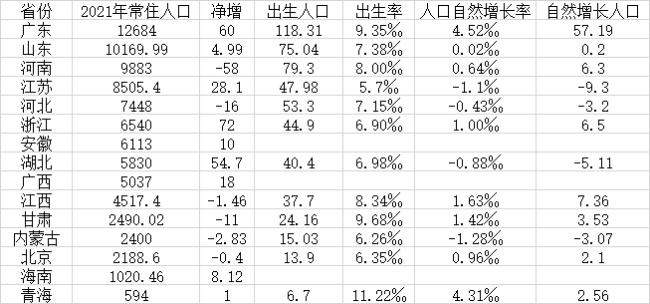 表：15省份2021年人口数据（人口单位：万人 数据来源：第一财经记者根据各地公开数据整理）