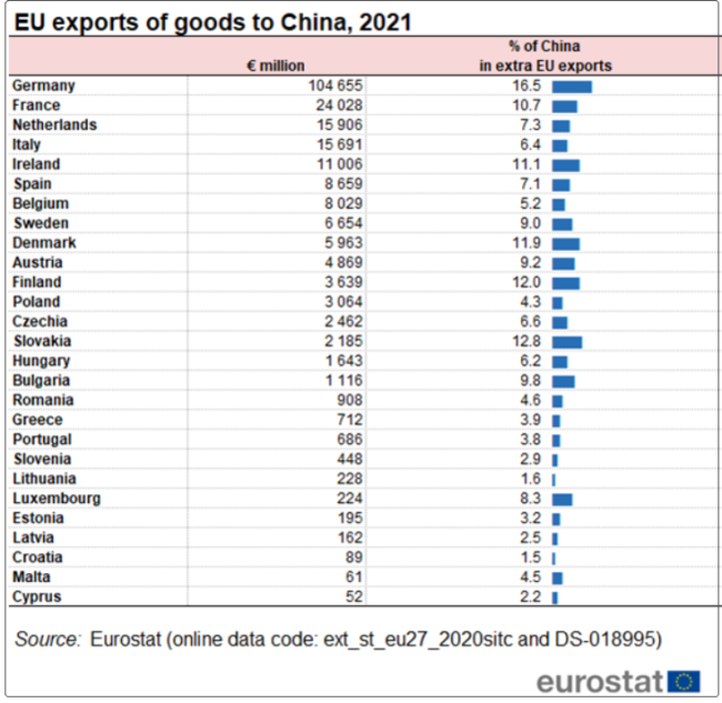 欧盟发布去年对华贸易数据，逆差增长38%