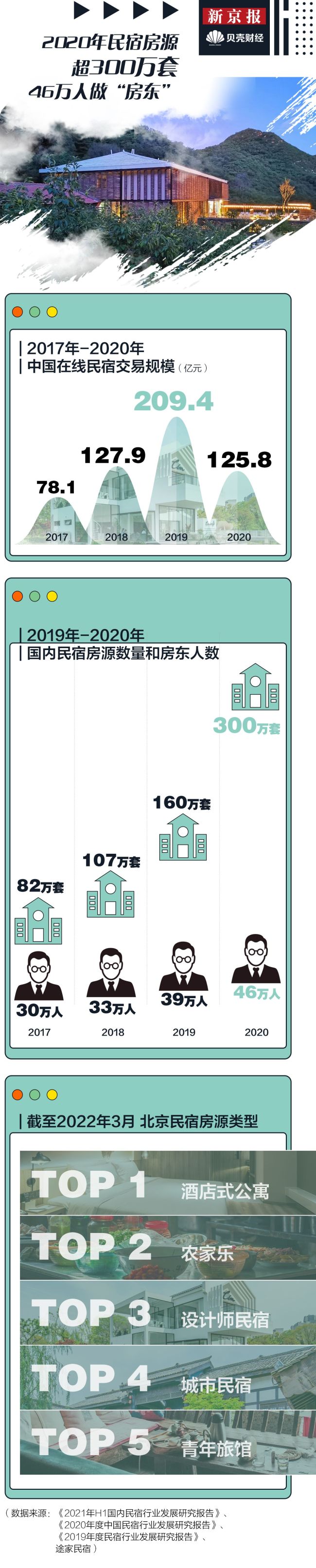 数读|看了400多家民宿，我们发现北京民宿发展的秘密……