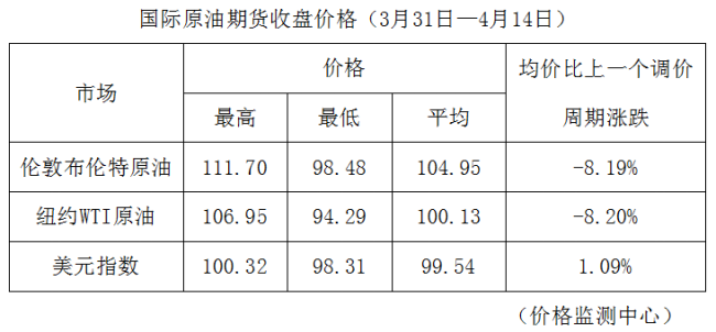 油价大降!加满一箱油将少花21.5元 短期内油价仍将大幅震荡