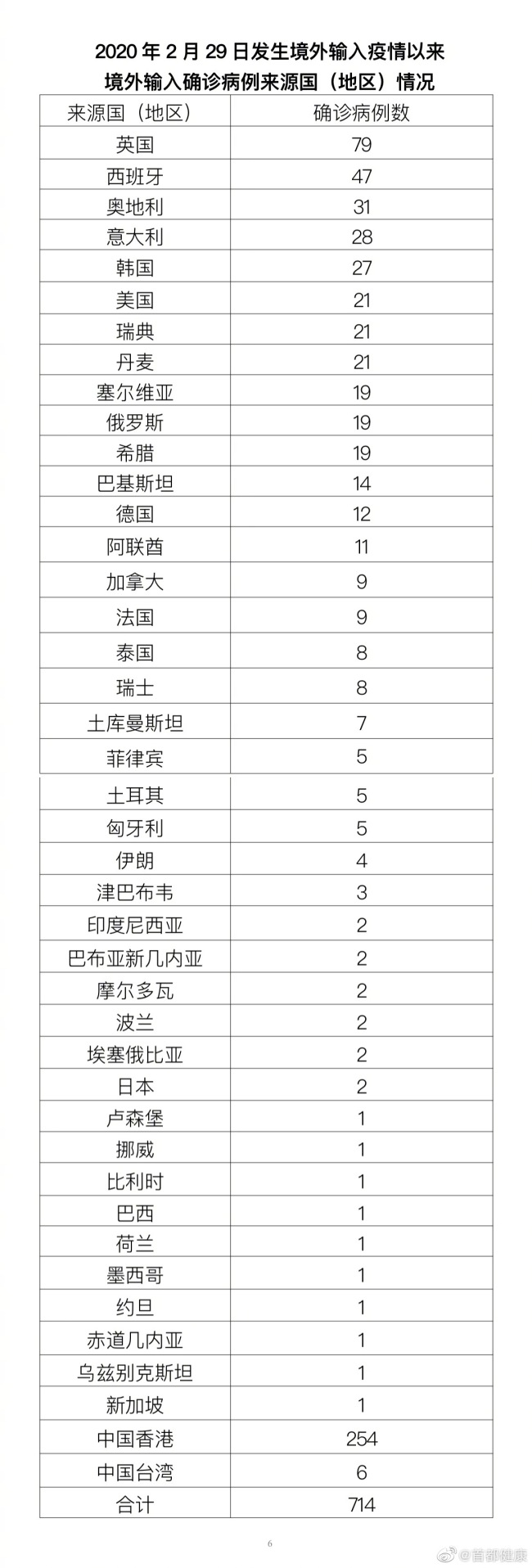 北京昨日新增本土35+11，在顺义、朝阳等8区