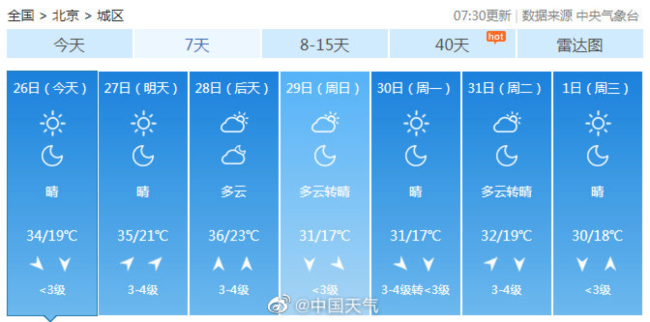 热！北京周六最高气温或将达到36℃