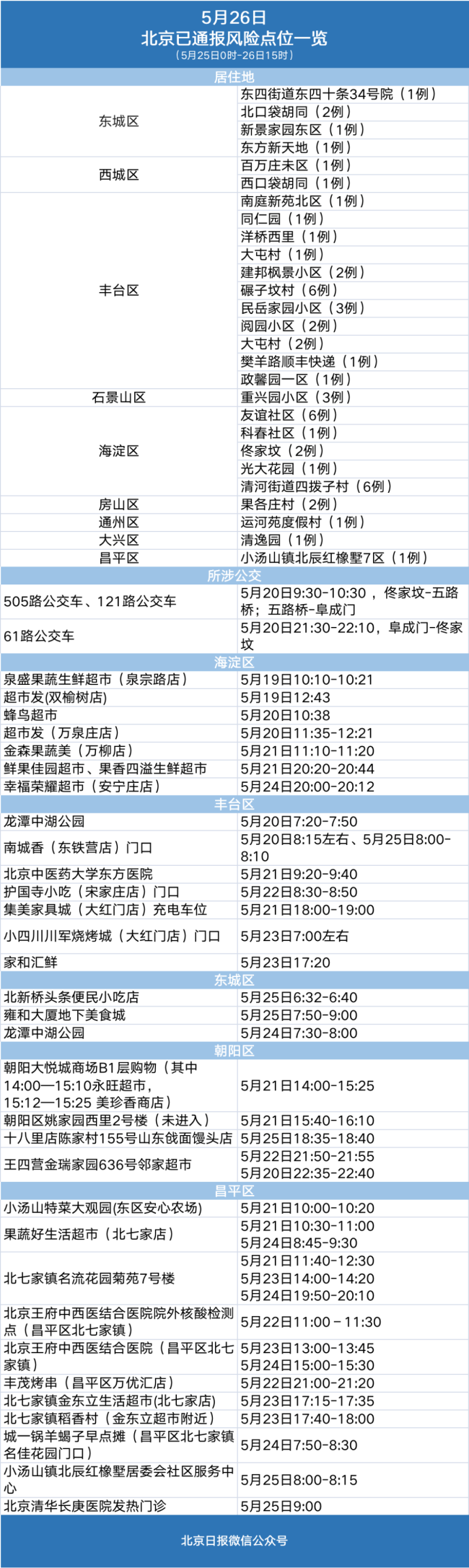 北京四区新增9例社会面筛查感染者 风险点位一览