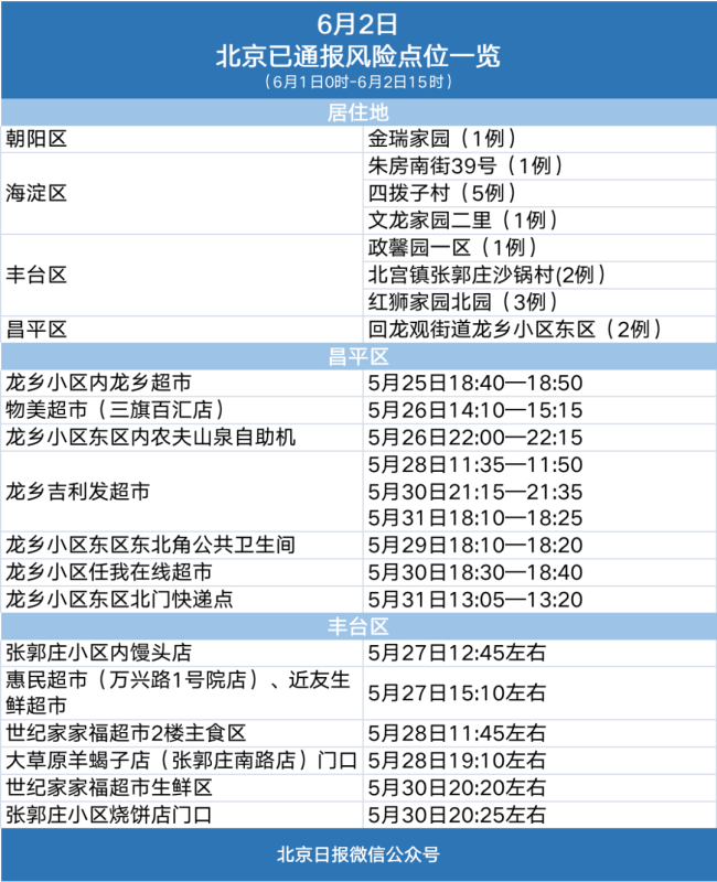 北京4区报告20例本土感染者 住址工作地位置图一览 - Voslot - Peraplay 百度热点快讯