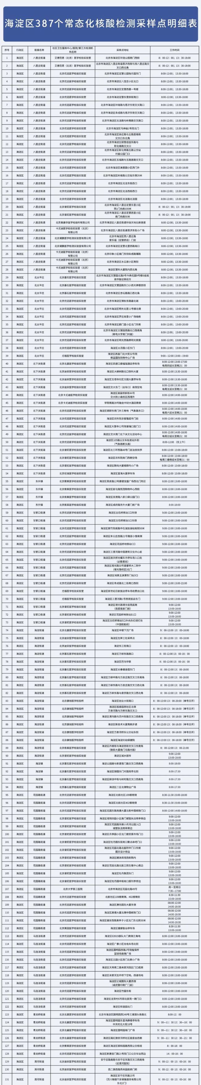 最新！北京海淀区公布387个常态化核酸检测点名单