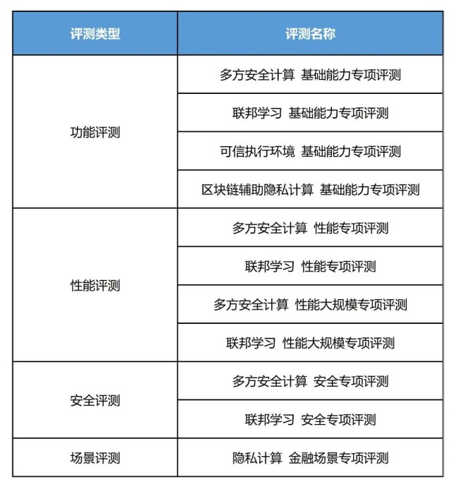 中國信通院公布第六批可信隱私計算評測結(jié)果